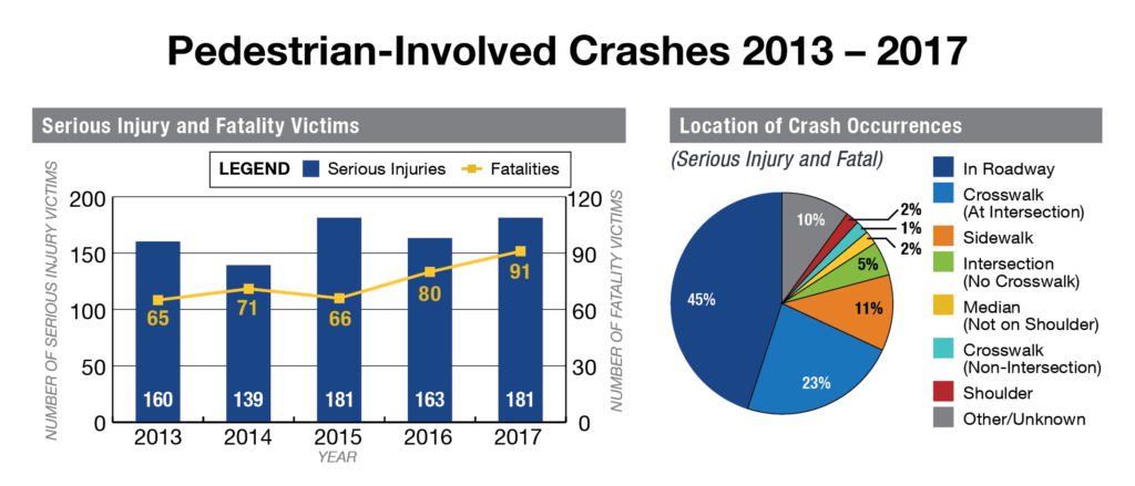 Pedestrian Safety – Zero Fatalities