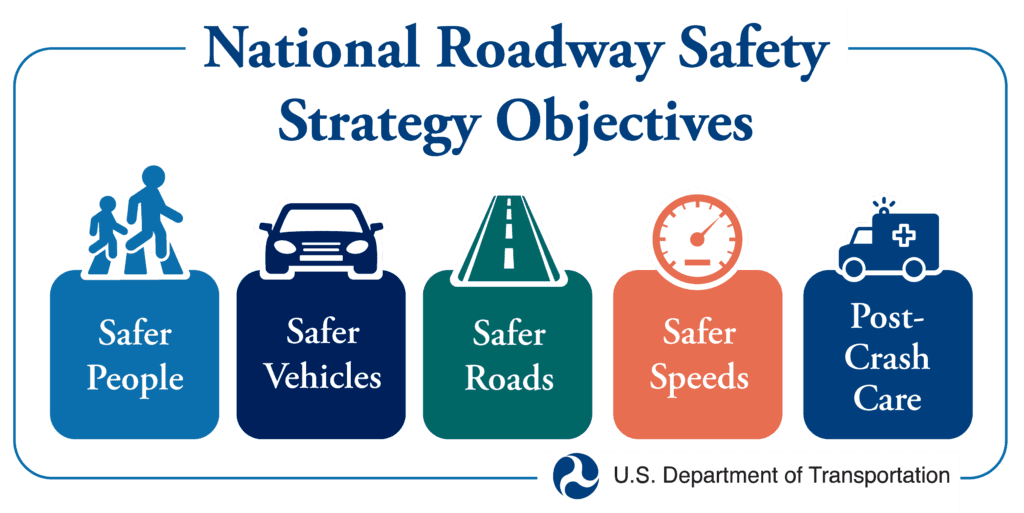 National Roadway Safety Strategy Objectives image with icons